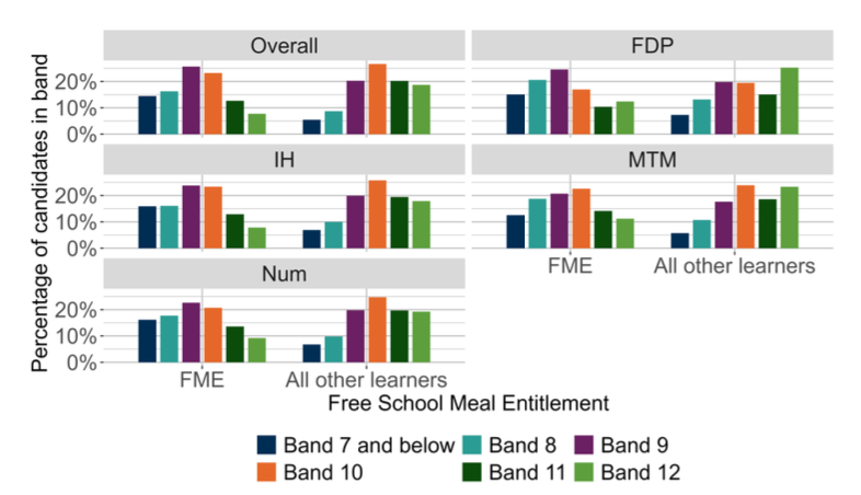 A bar chart showing the overall outcomes for SNSA S3 Numeracy and the organisers where learners were presented with more than 5 items from that organiser distributed by FME.