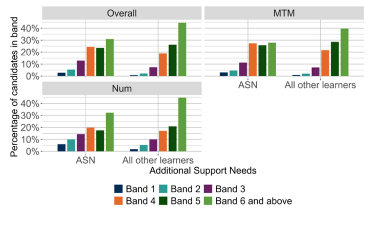 A bar chart showing the overall outcomes for SNSA P1 Numeracy and the organisers where learners were presented with more than 5 items from that organiser distributed by ASN.