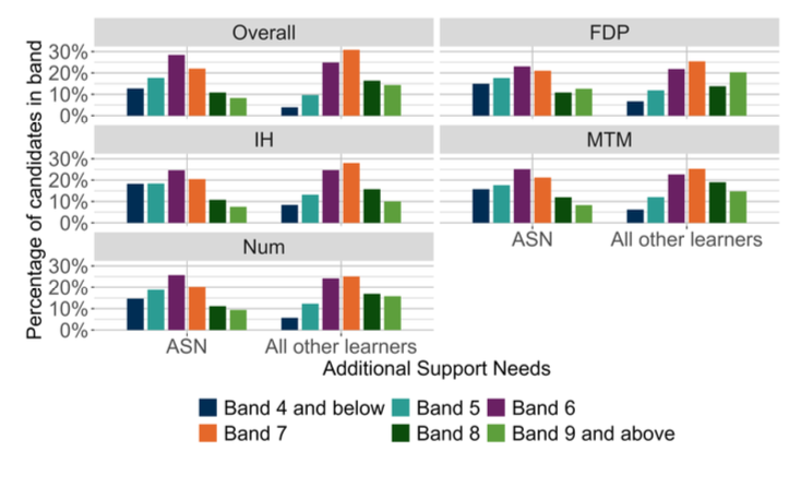 A bar chart showing the overall outcomes for SNSA P4 Numeracy and the organisers where learners were presented with more than 5 items from that organiser distributed by ASN.