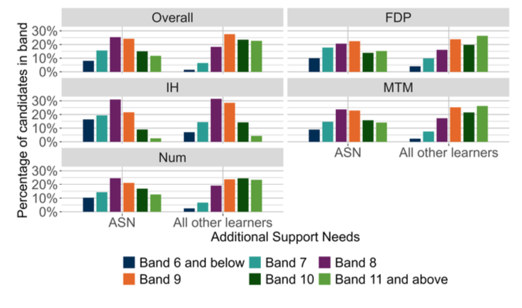 A bar chart showing the overall outcomes for SNSA P7 Numeracy and the organisers where learners were presented with more than 5 items from that organiser distributed by ASN.