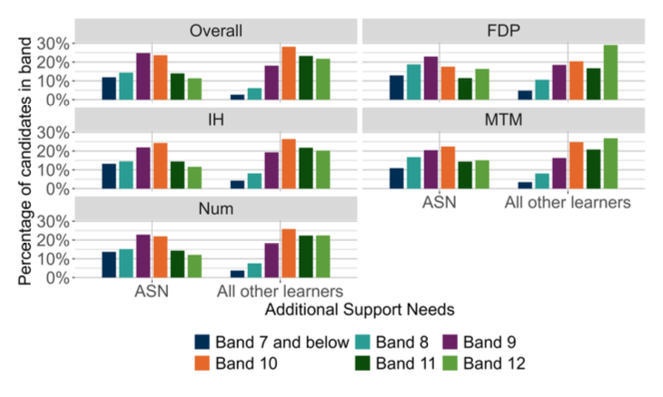 A bar chart showing the overall outcomes for SNSA S3 Numeracy and the organisers where learners were presented with more than 5 items from that organiser distributed by ASN.