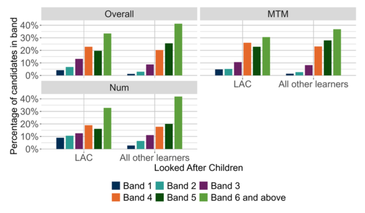 A bar chart showing the overall outcomes for SNSA P1 Numeracy and the organisers where learners were presented with more than 5 items from that organiser distributed by LAC.
