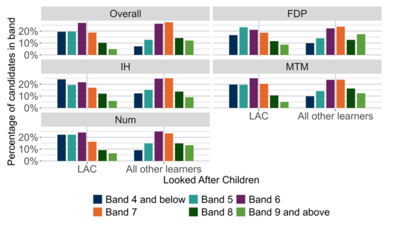 A bar chart showing the overall outcomes for SNSA P4 Numeracy and the organisers where learners were presented with more than 5 items from that organiser distributed by LAC. 