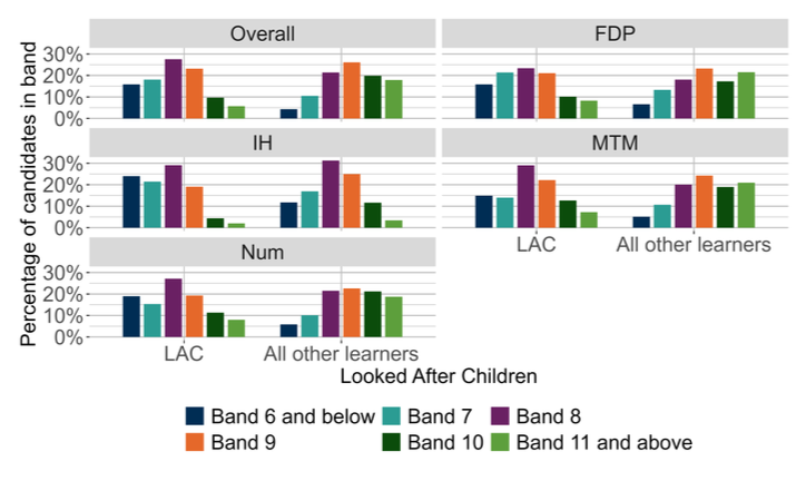 A bar chart showing the overall outcomes for SNSA P7 Numeracy and the organisers where learners were presented with more than 5 items from that organiser distributed by LAC. 