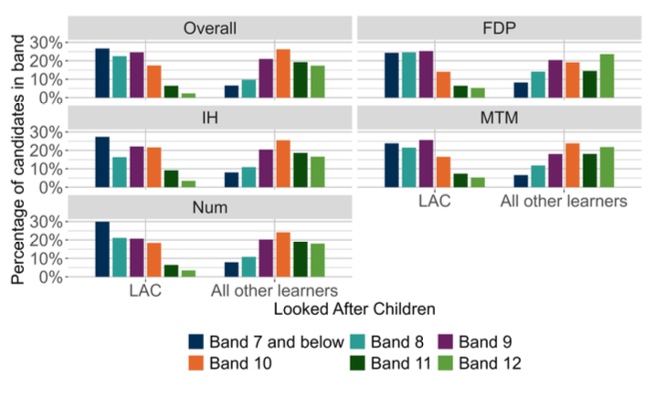 A bar chart showing the overall outcomes for SNSA S3 Numeracy and the organisers where learners were presented with more than 5 items from that organiser distributed by LAC. 