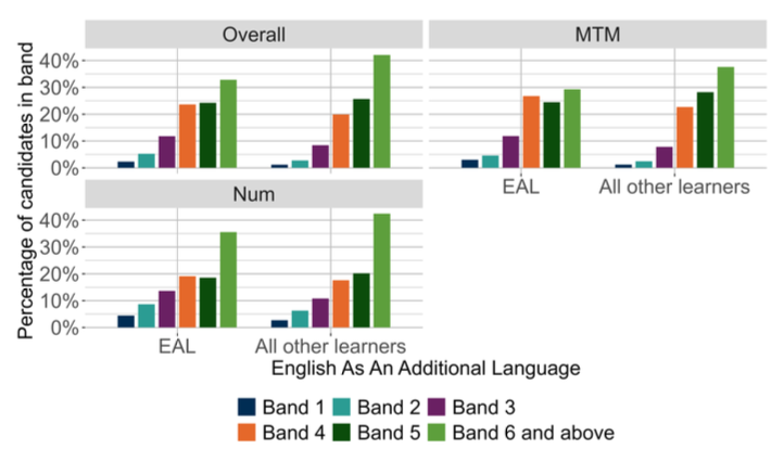 A bar chart showing the overall outcomes for SNSA P1 Numeracy and the organisers where learners were presented with more than 5 items from that organiser distributed by EAL. 