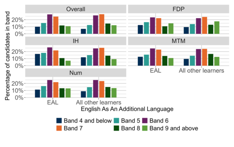 A bar chart showing the overall outcomes for SNSA P4 Numeracy and the organisers where learners were presented with more than 5 items from that organiser distributed by EAL. 