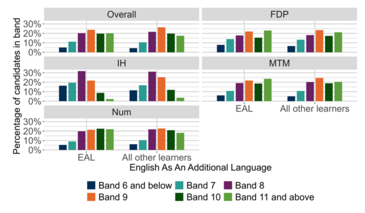 A bar chart showing the overall outcomes for SNSA P7 Numeracy and the organisers where learners were presented with more than 5 items from that organiser distributed by EAL. 