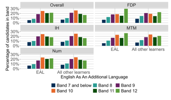 A bar chart showing the overall outcomes for SNSA S3 Numeracy and the organisers where learners were presented with more than 5 items from that organiser distributed by EAL. 
