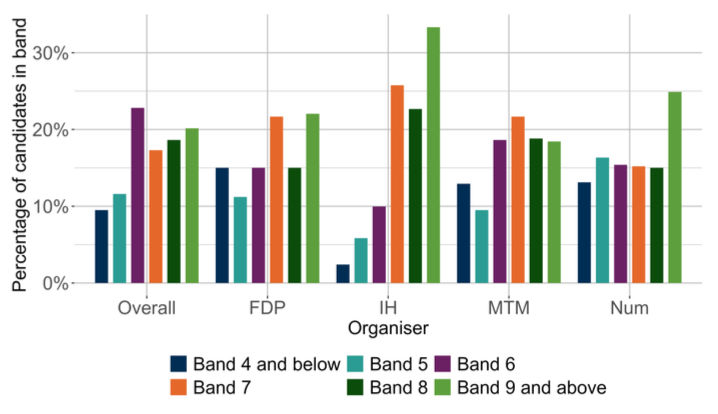 A bar chart showing the overall outcomes for MCNG P4 Numeracy and the organisers where learners were presented with more than 5 items from that organiser. 