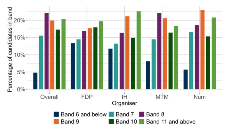 A bar chart showing the overall outcomes for MCNG P7 Numeracy and the organisers where learners were presented with more than 5 items from that organiser. 