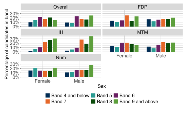 A bar chart showing the overall outcomes for MCNG P4 Numeracy and the organisers where learners were presented with more than 5 items from that organiser distributed by sex.