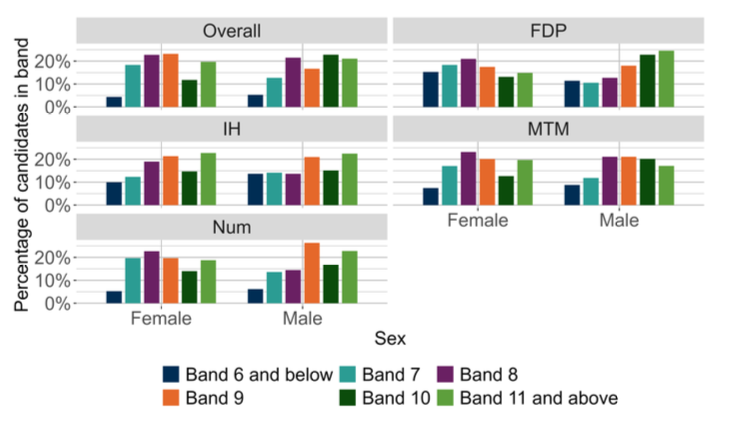 A bar chart showing the overall outcomes for MCNG P7 Numeracy and the organisers where learners were presented with more than 5 items from that organiser distributed by sex. 
