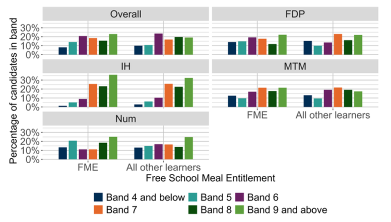 A bar chart showing the overall outcomes for MCNG P4 Numeracy and the organisers where learners were presented with more than 5 items from that organiser distributed by FME.