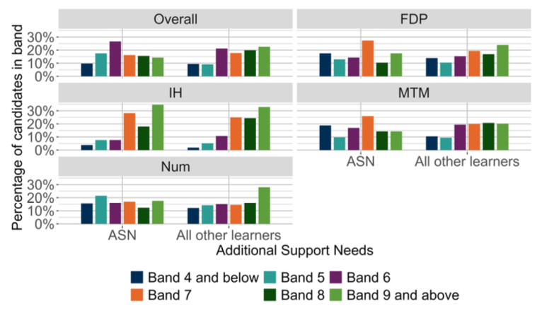A bar chart showing the overall outcomes for MCNG P4 Numeracy and the organisers where learners were presented with more than 5 items from that organiser distributed by ASN.
