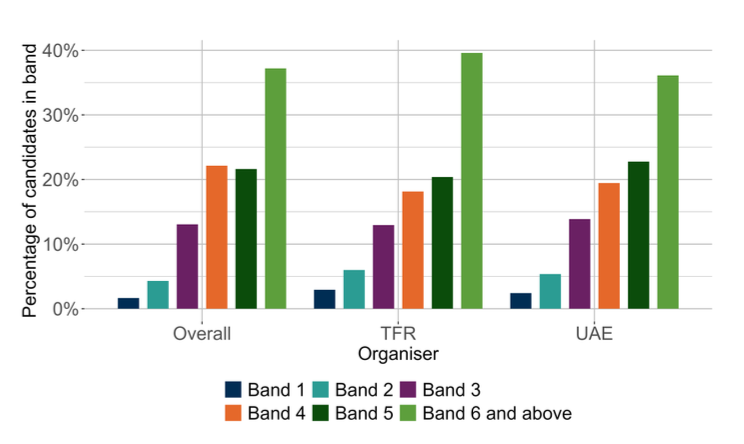 A bar chart showing the overall outcomes for SNSA P1 Literacy and the organisers where learners were presented with more than 5 items from that organiser.