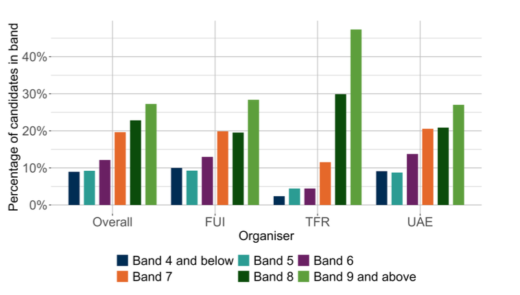 A bar chart showing the overall outcomes for SNSA P4 Reading and the organisers where learners were presented with more than 5 items from that organiser.