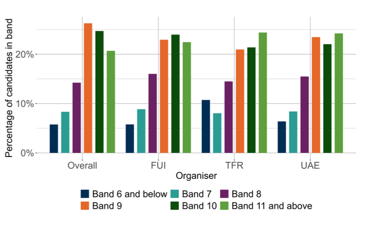 A bar chart showing the overall outcomes for SNSA P7 Reading and the organisers where learners were presented with more than 5 items from that organiser.