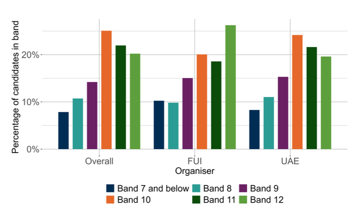 A bar chart showing the overall outcomes for SNSA S3 Reading and the organisers where learners were presented with more than 5 items from that organiser.