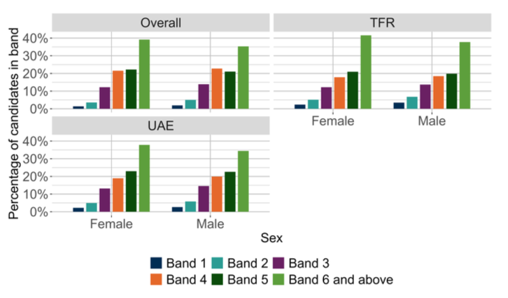 A bar chart showing the overall outcomes for SNSA P1 Literacy and the organisers where learners were presented with more than 5 items from that organiser distributed by sex.