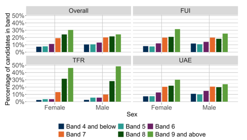 A bar chart showing the overall outcomes for SNSA P4 Reading and the organisers where learners were presented with more than 5 items from that organiser distributed by sex.