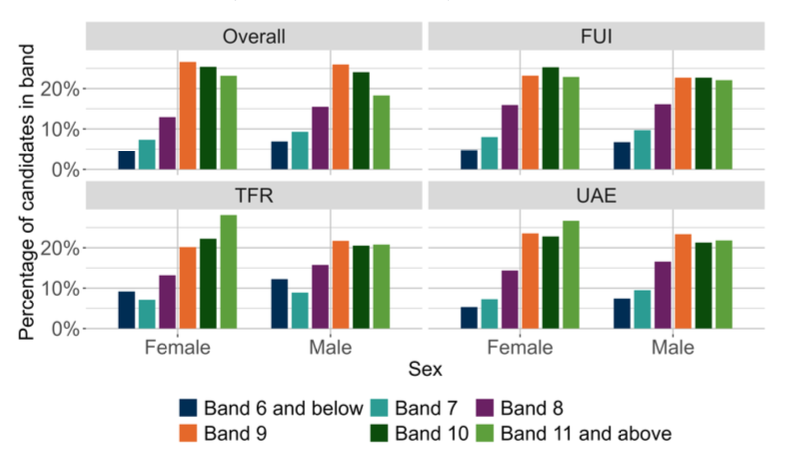 A bar chart showing the overall outcomes for SNSA P7 Reading and the organisers where learners were presented with more than 5 items from that organiser distributed by sex.