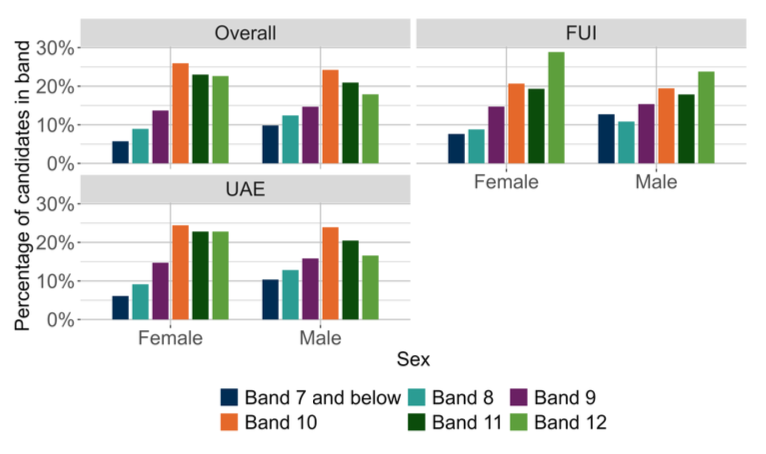 A bar chart showing the overall outcomes for SNSA S3 Reading and the organisers where learners were presented with more than 5 items from that organiser distributed by sex.