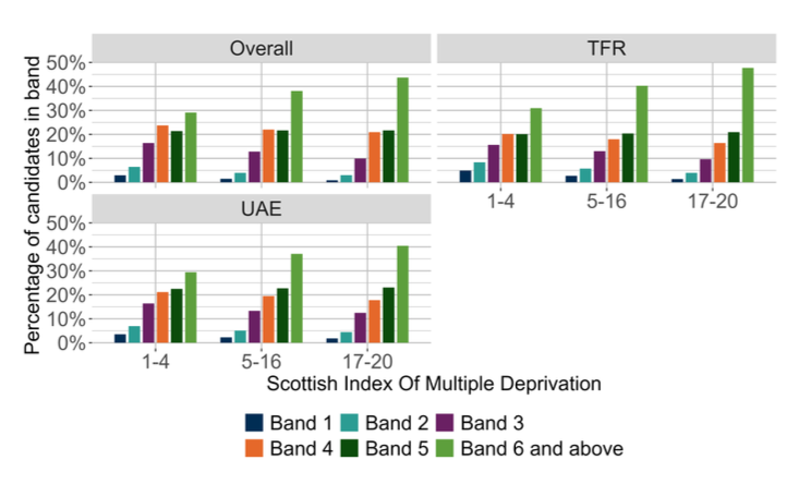 A bar chart showing the overall outcomes for SNSA P1 Literacy and the organisers where learners were presented with more than 5 items from that organiser distributed by SIMD.