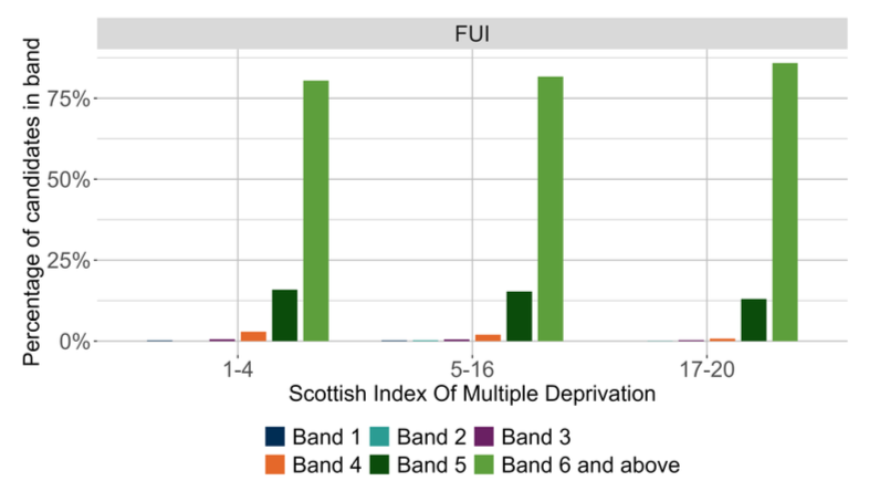 A bar chart showing the outcomes for SNSA P1 Literacy Finding and Using Information where learners were presented with more than 5 items distributed by SIMD.