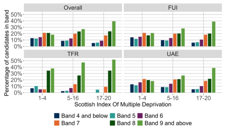 A bar chart showing the overall outcomes for SNSA P4 Reading and the organisers where learners were presented with more than 5 items from that organiser distributed by SIMD.