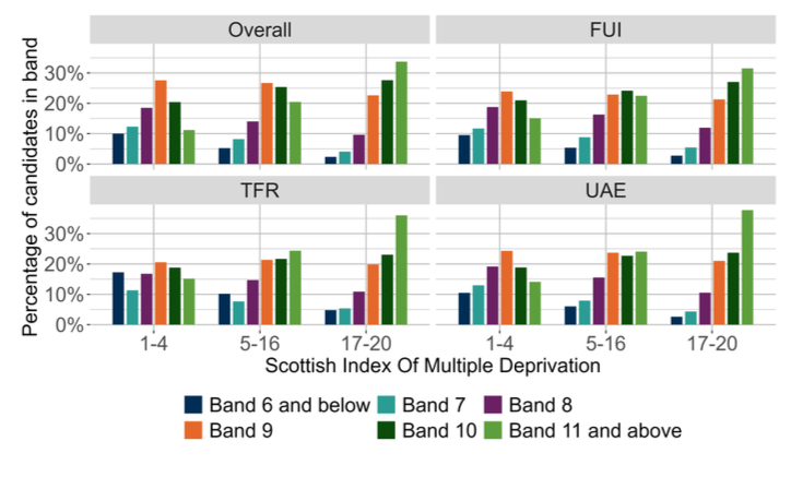 A bar chart showing the overall outcomes for SNSA P7 Reading and the organisers where learners were presented with more than 5 items from that organiser distributed by SIMD.