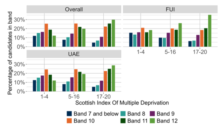 A bar chart showing the overall outcomes for SNSA S3 Reading and the organisers where learners were presented with more than 5 items from that organiser distributed by SIMD.