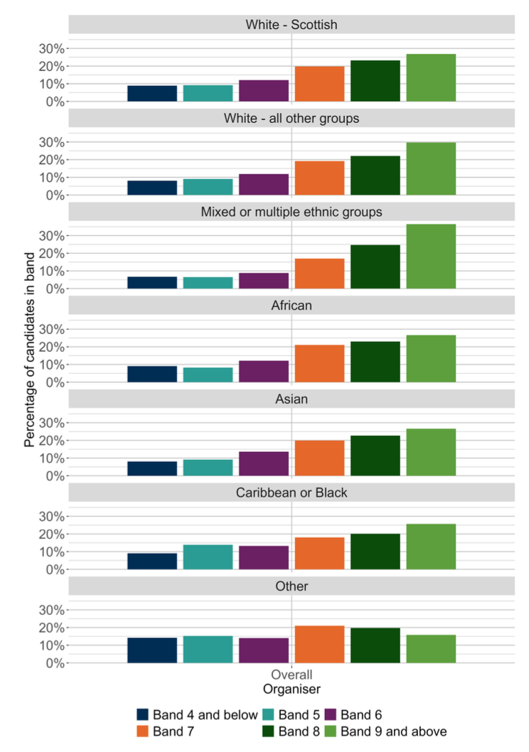 A bar chart showing the overall outcomes for SNSA P4 Reading distributed by ethnic background.