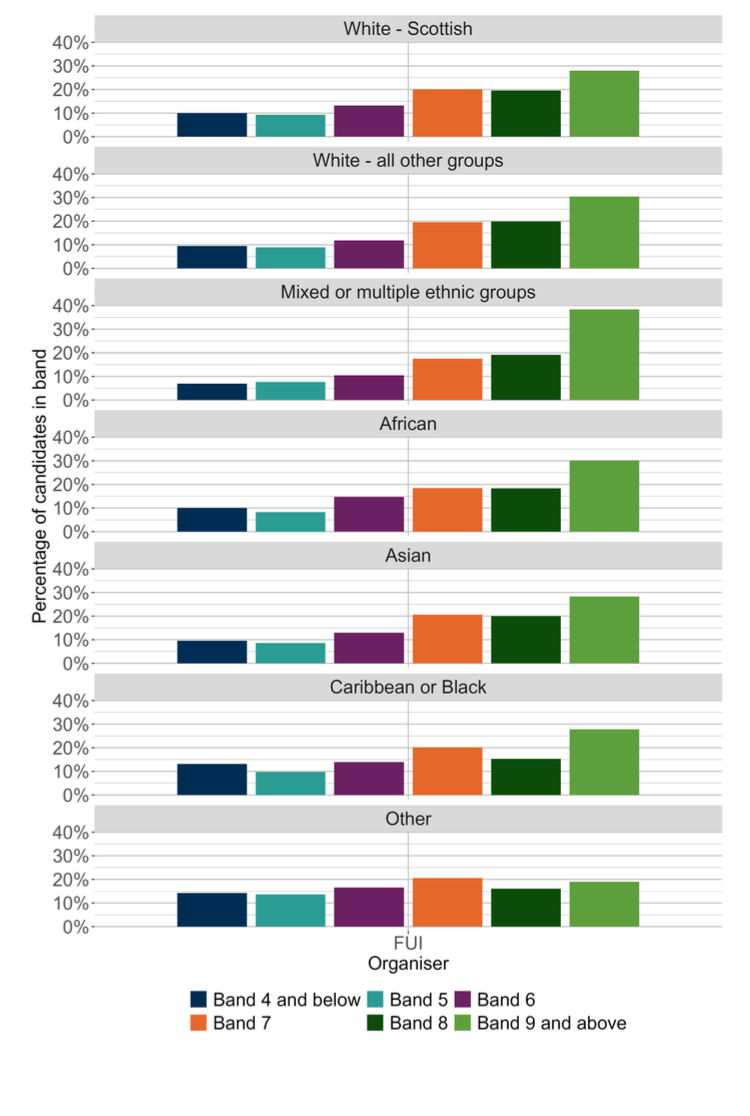 A bar chart showing the Finding and using information organiser outcomes for SNSA P4 Reading distributed by ethnic background.