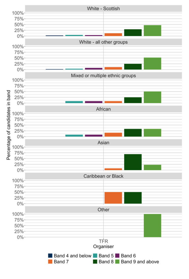 A bar chart showing the Tools for reading organiser outcomes for SNSA P4 Reading distributed by ethnic background.