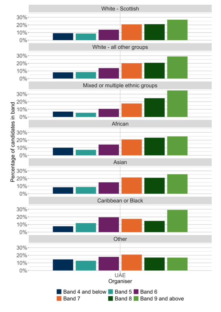 A bar chart showing the Understandng, analysing and evaluating organiser outcomes for SNSA P4 Reading distributed by ethnic background.