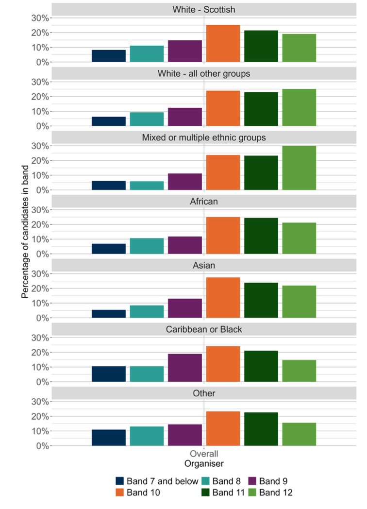A bar chart showing the overall outcomes for SNSA S3 Reading distributed by ethnic background.