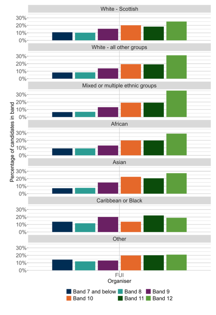 A bar chart showing the Finding and using information organiser outcomes for SNSA S3 Reading distributed by ethnic background.