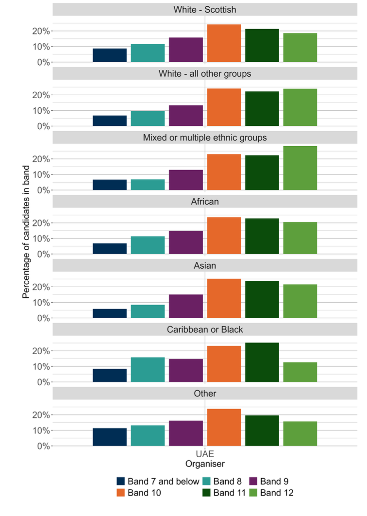 A bar chart showing the Understanding, analysing and evaluating organiser outcomes for SNSA S3 Reading distributed by ethnic background.
