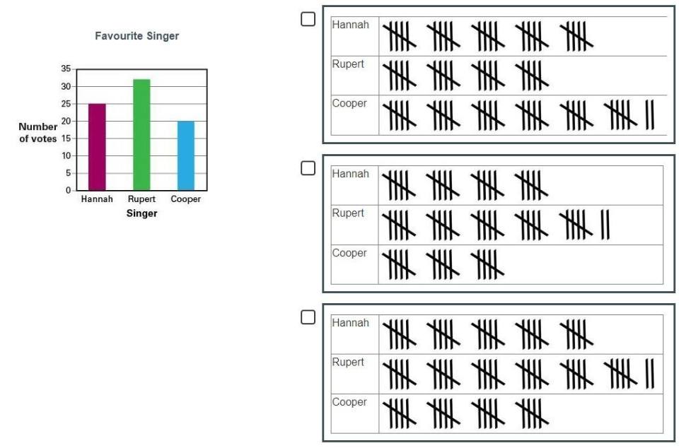 An English example of a P7 information handling item identifying the tally chart that matches a given bar graph.