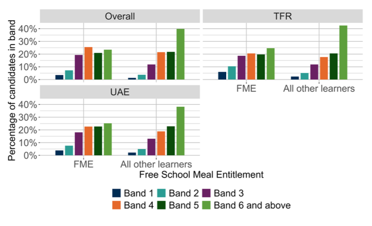 A bar chart showing the overall outcomes for SNSA P1 Literacy distributed by FME.