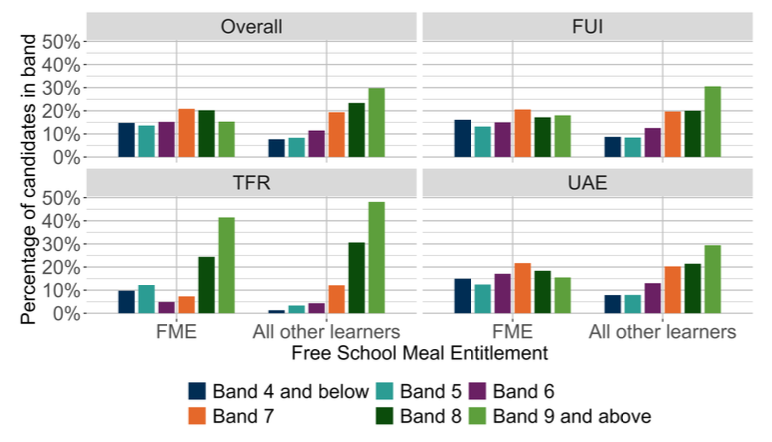 A bar chart showing the overall outcomes for SNSA P4 Reading and the organisers where learners were presented with more than 5 items from that organiser distributed by FME.