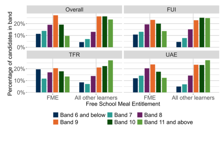 A bar chart showing the overall outcomes for SNSA P7 Reading and the organisers where learners were presented with more than 5 items from that organiser distributed by FME. 