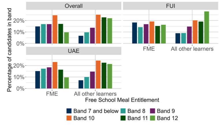 A bar chart showing the overall outcomes for SNSA S3 Reading and the organisers where learners were presented with more than 5 items from that organiser distributed by FME.