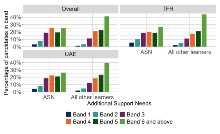A bar chart showing the overall outcomes for SNSA P1 Literacy and the organisers where learners were presented with more than 5 items from that organiser distributed by ASN. 