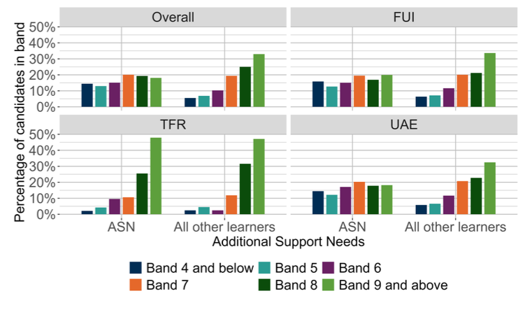 A bar chart showing the overall outcomes for SNSA P4 Reading and the organisers where learners were presented with more than 5 items from that organiser distributed by ASN. 