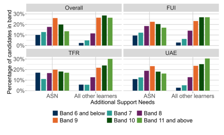 A bar chart showing the overall outcomes for SNSA P7 Reading and the organisers where learners were presented with more than 5 items from that organiser distributed by ASN. 