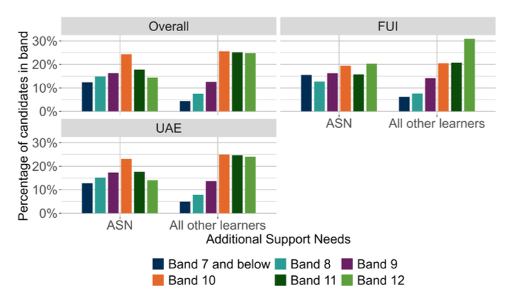 A bar chart showing the overall outcomes for SNSA S3 Reading and the organisers where learners were presented with more than 5 items from that organiser distributed by ASN.