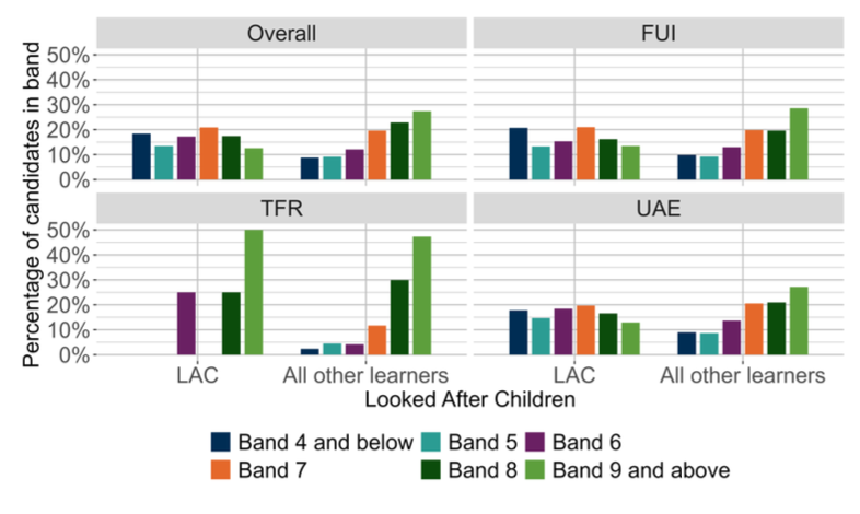 A bar chart showing the overall outcomes for SNSA P4 Reading and the organisers where learners were presented with more than 5 items from that organiser distributed by LAC. 