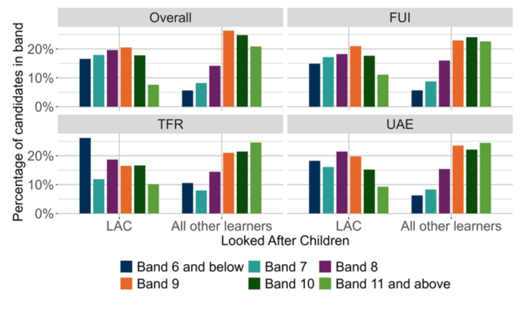 A bar chart showing the overall outcomes for SNSA P7 Reading and the organisers where learners were presented with more than 5 items from that organiser distributed by LAC. 